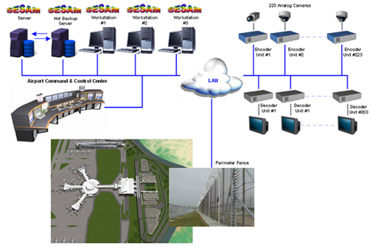 Airport Fence Video Management