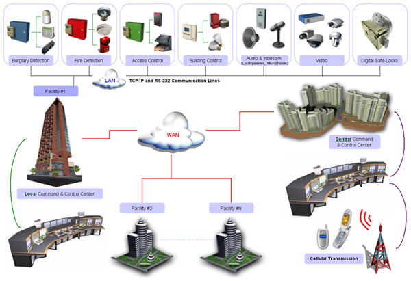 Command & Control Center