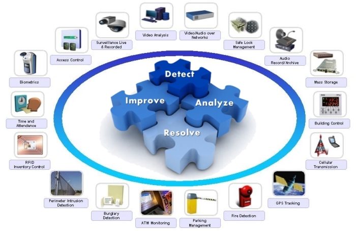 SESAM – Command and Control Center