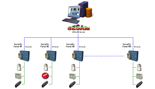 SESAM Security – West Plaza