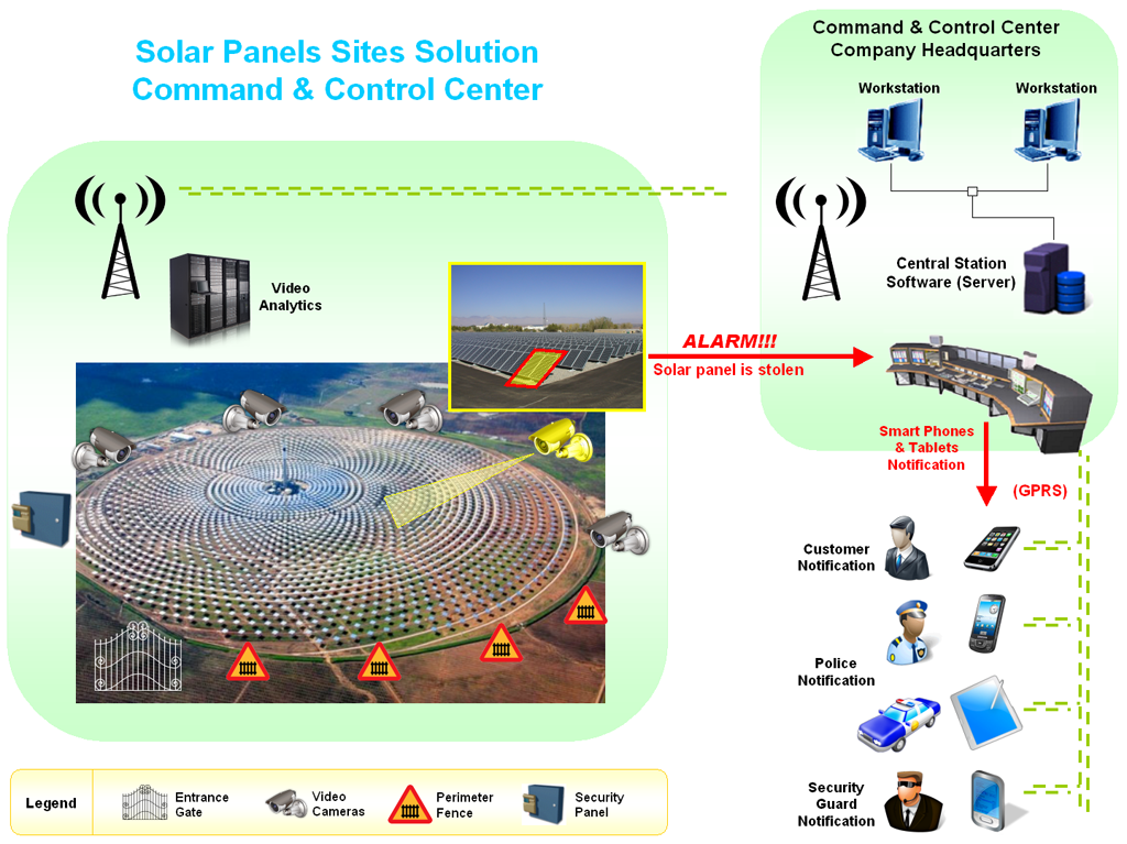 Command & Control Center for Solar Panels Sites